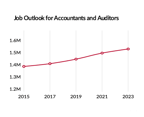 Line graph titled: "Job Outlook for Accountants and Auditors". 2015: 1.4M, 2017: 1.42M, 2019: 1.45M, 2021: 1.5M, 2023: 1.55M