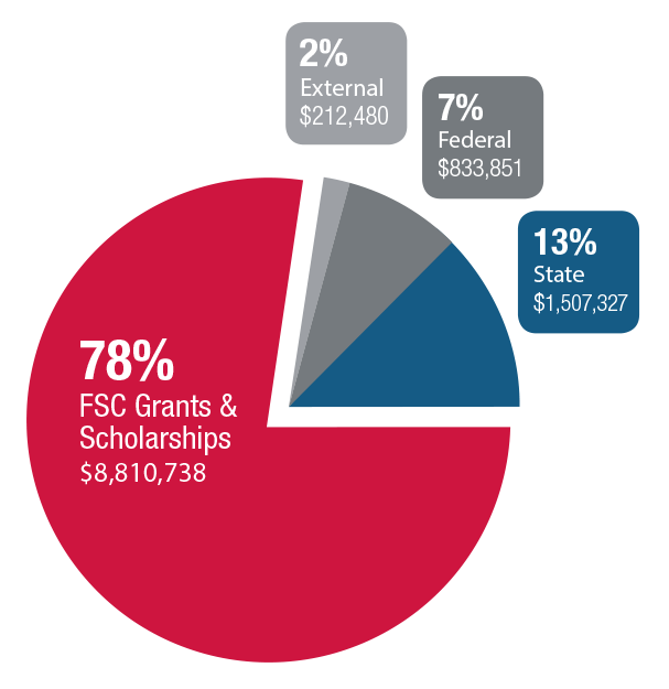 78%: FSC grants and scholarships $8,810,738; 2%: External $212,480; 7%: Federal $833,851; 13%: State $1,507,327